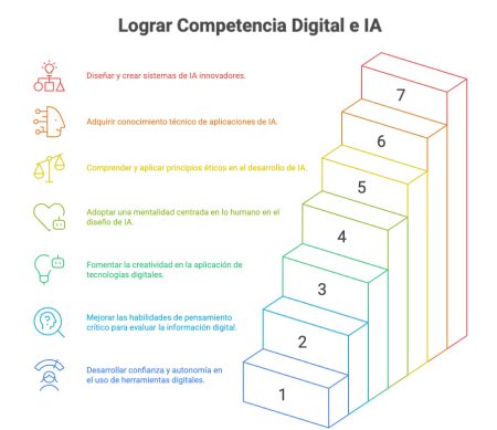 Lograr Competencia Digital e IA