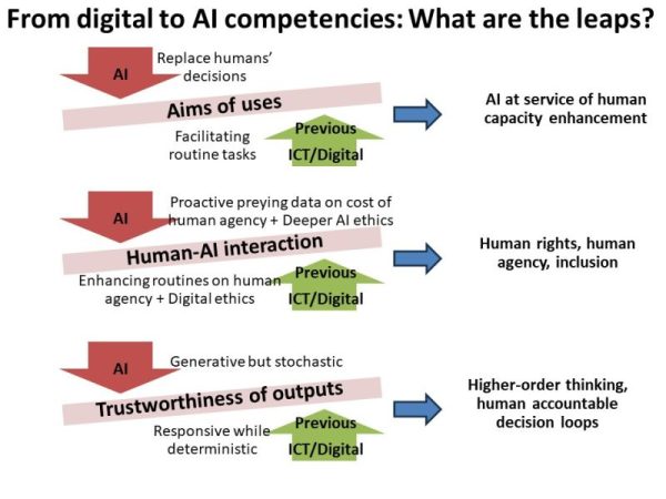 From digital to AI competencies: What are the leaps?