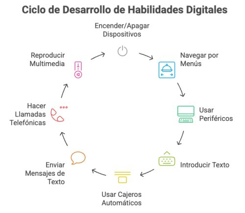 Ciclo de Desarrollo de Habilidades Digitales