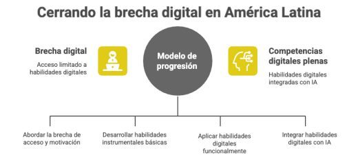Cerrando la brecha digital en America Latina