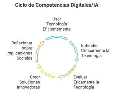 Ciclo de Competencias Digitales IA