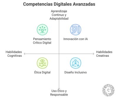 Competencias Digitales Avanzadas