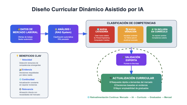 Diseño Curricular Dinámico Asistido por IA