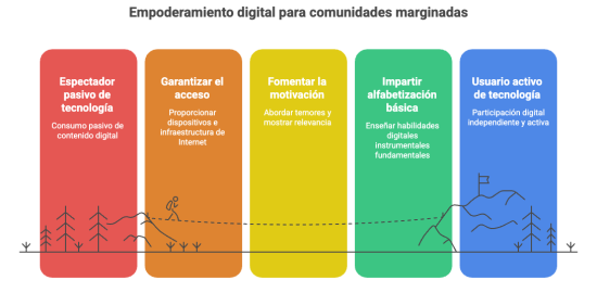 Empoderamiento digital