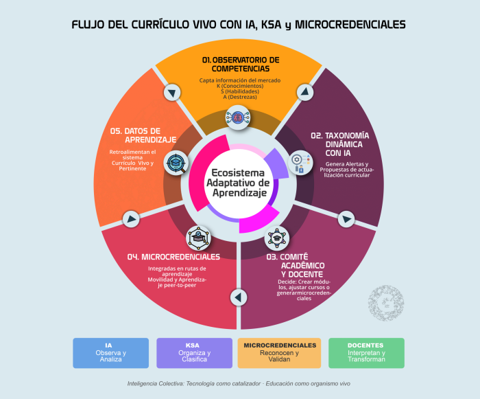 FLUJO DEL CURRÍCULO VIVO CON IA, KSA y MICROCREDENCIALES