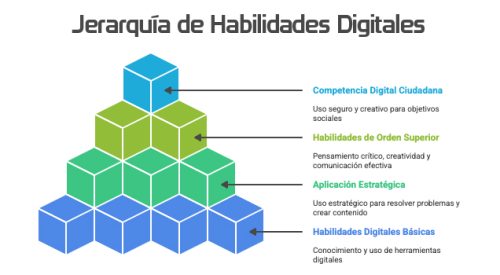 Jerarquía Habilidades Digitales