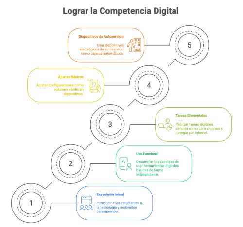 Lograr Competencia Digital