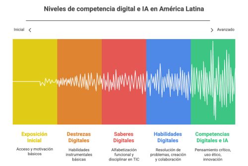 Niveles de Competencia Digital en IA en América Latina