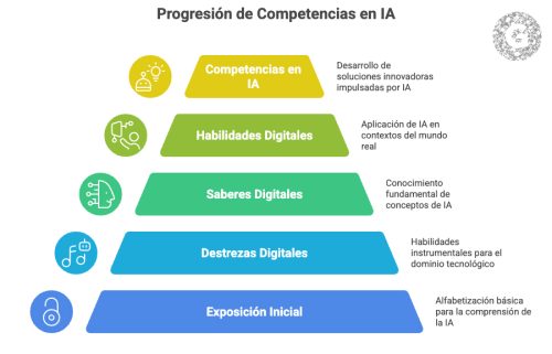 Progresión de Competencias en IA