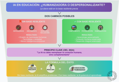 Base Resiliente IA Educacion