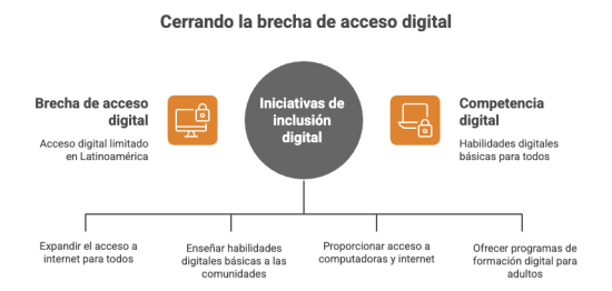 Cerrando Brecha Acceso Digital