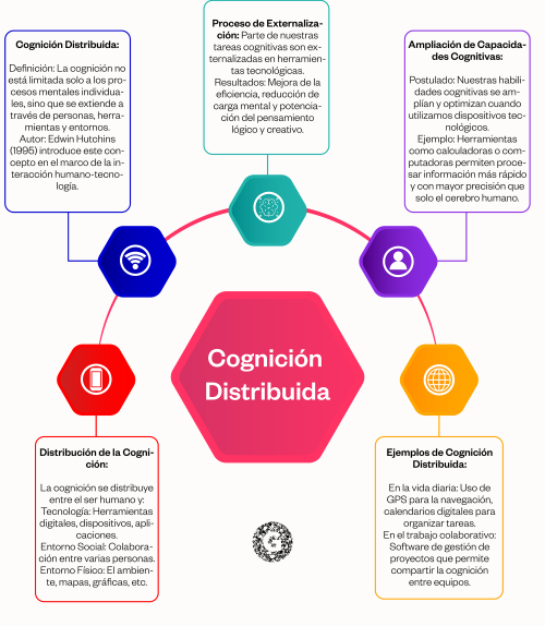 cognición distribuida