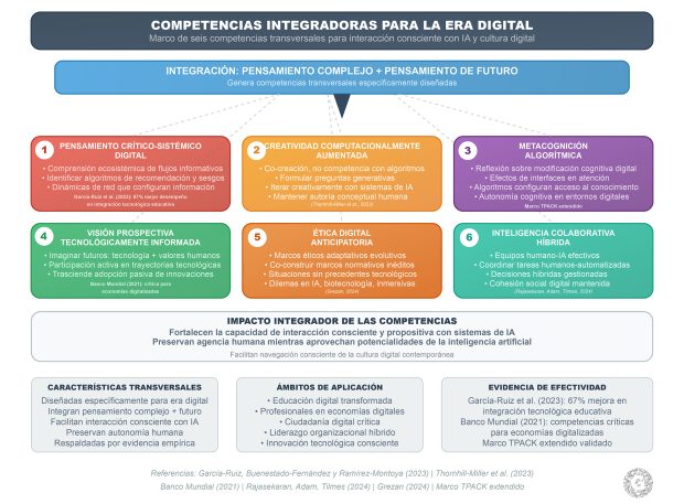 Competencias integradoras era Digital
