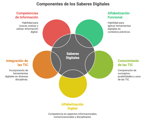 Componentes Saberes Digitales