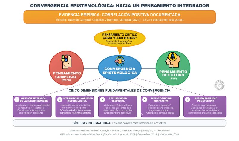 Convergencia Epistemologica Pensamiento Integrador
