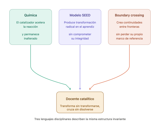 convergencia_metafora_catalisis