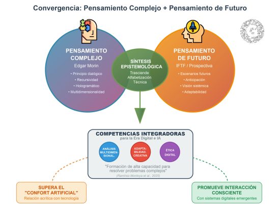 Convergencia Pensamiento Complejo Futuro