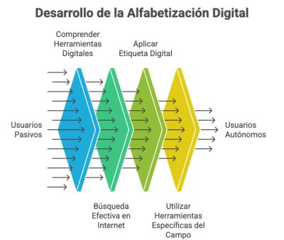 Desarrollo de la Alfabetización Digital