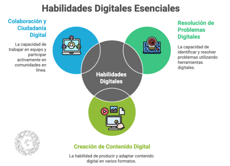 habilidades digitales