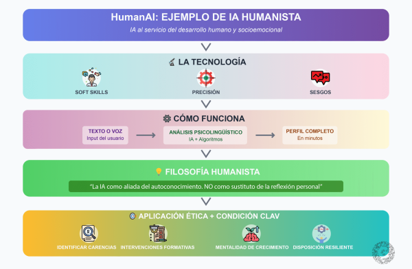 humanai_ejemplo_humanista