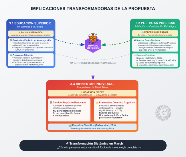 Implicaciones Sistémicas de la Propuesta para la Educación, Políticas Públicas y Bienestar en la Edad Silver