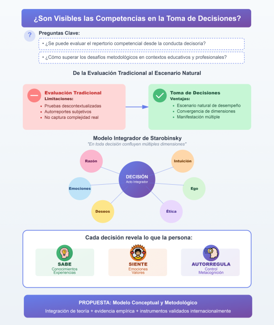 Infografía Competencias Decisiones