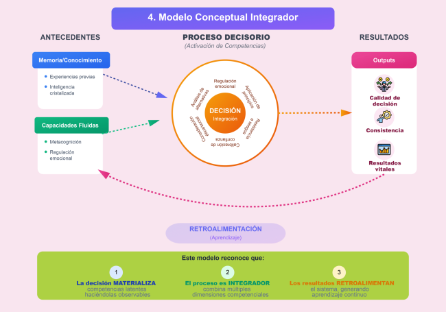 infografia modelo integrador