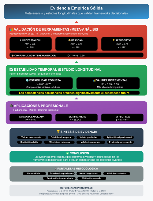 Evidencia Empírica: Meta-análisis y Estudios Longitudinales