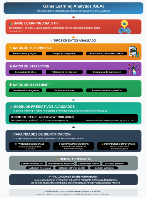 Metodologías de análisis: Game Learning Analytics
