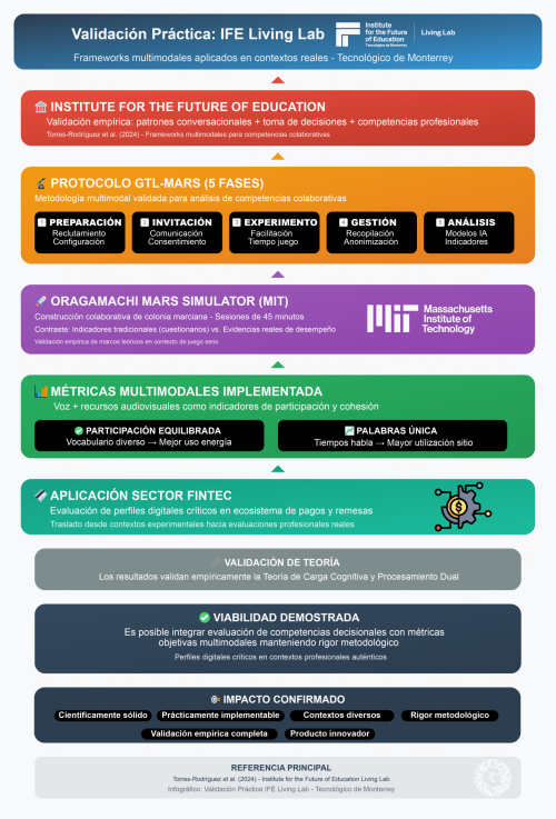 Validación práctica: El caso del IFE Living Lab