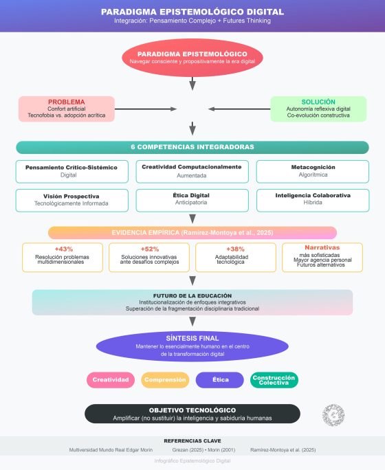 Infográfico Paradigma Integración