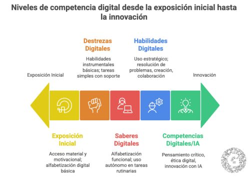 Niveles de Competencia Digital