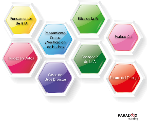 Modelo competencia IA de Paradox Learning