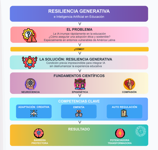 Resiliencia Generativa Infografia