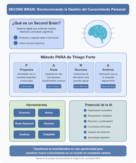 secon brain: Revolucionando la Gestión del Conocimiento Personal