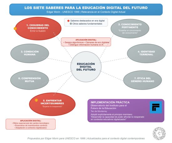 siete saberes educación digital morin