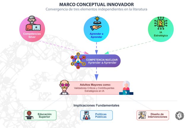 Competencias Silver