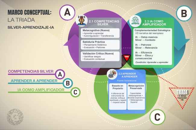 Marco Conceptual La Triada Silver Aprendizaje IA